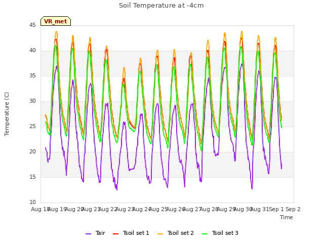 plot of Soil Temperature at -4cm