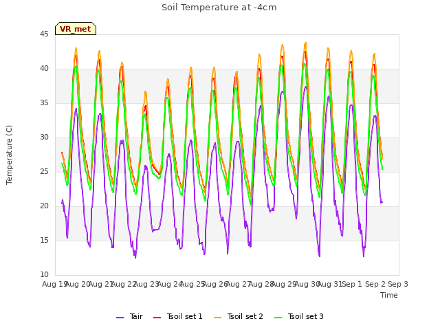 plot of Soil Temperature at -4cm