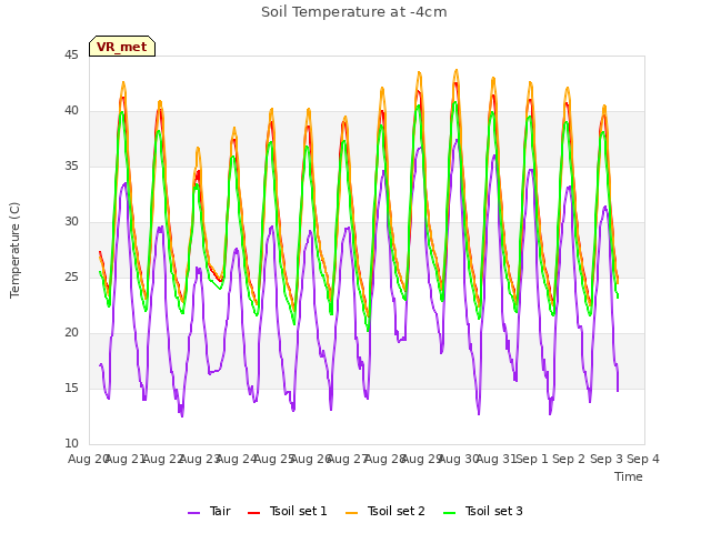 plot of Soil Temperature at -4cm