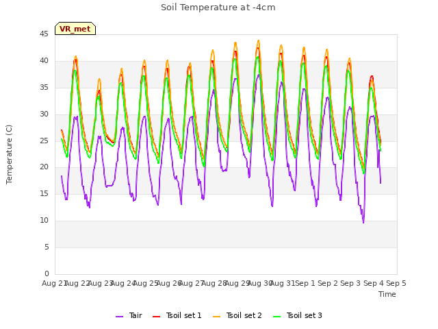 plot of Soil Temperature at -4cm