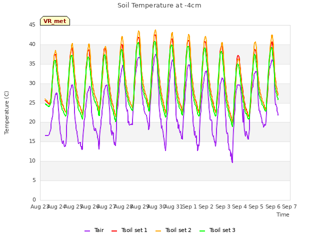 plot of Soil Temperature at -4cm