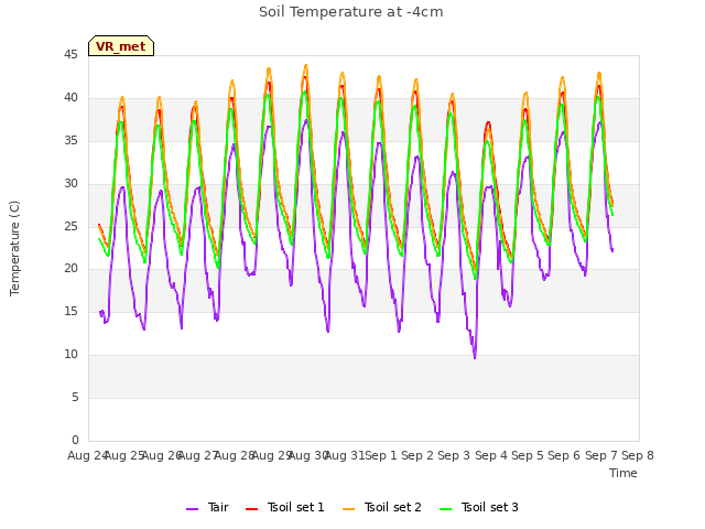 plot of Soil Temperature at -4cm