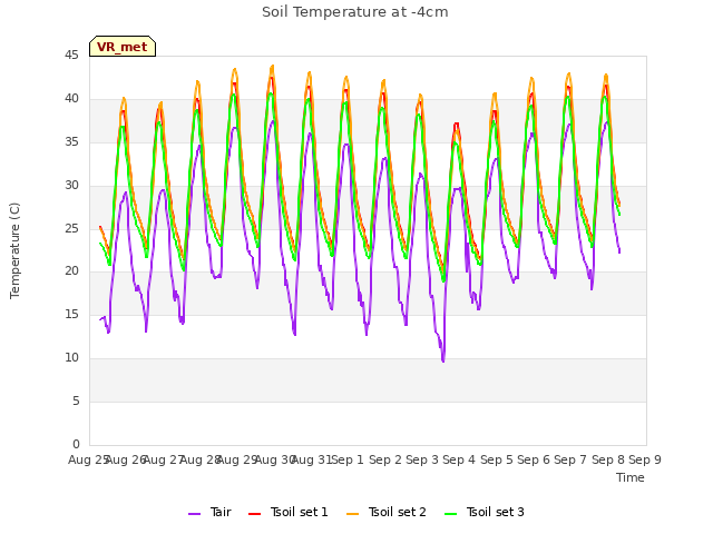 plot of Soil Temperature at -4cm