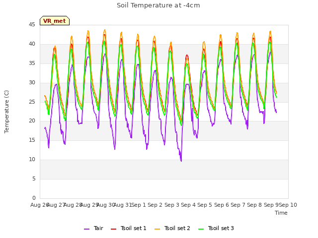 plot of Soil Temperature at -4cm