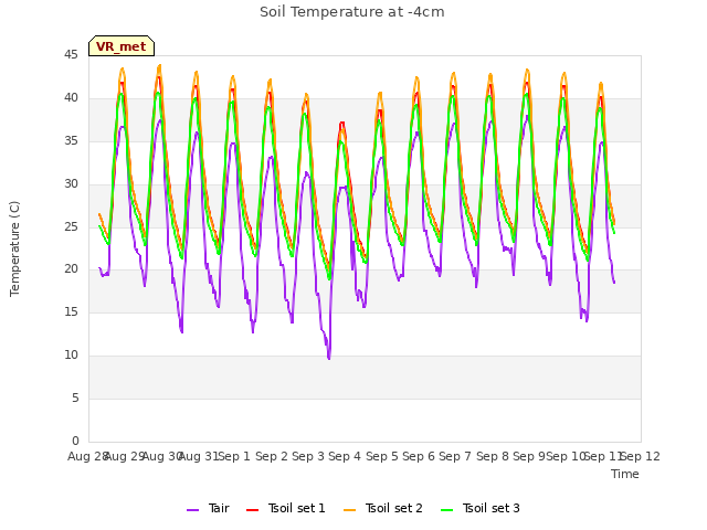 plot of Soil Temperature at -4cm