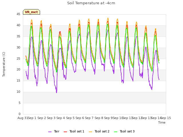 plot of Soil Temperature at -4cm