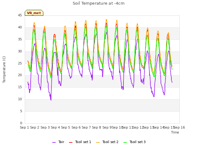 plot of Soil Temperature at -4cm