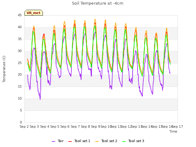 plot of Soil Temperature at -4cm