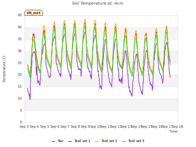 plot of Soil Temperature at -4cm