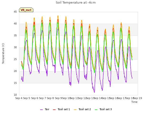 plot of Soil Temperature at -4cm