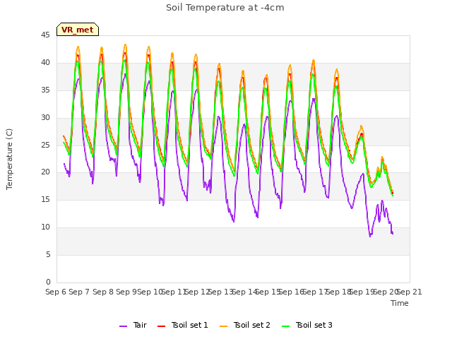 plot of Soil Temperature at -4cm