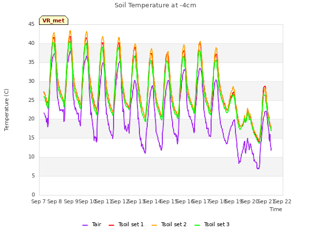 plot of Soil Temperature at -4cm