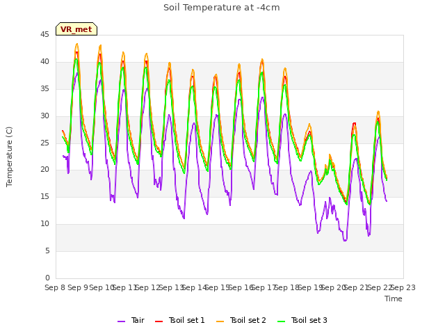 plot of Soil Temperature at -4cm