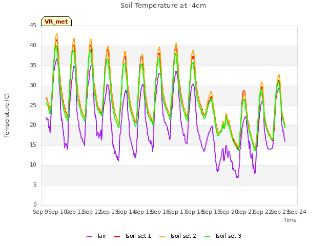 plot of Soil Temperature at -4cm