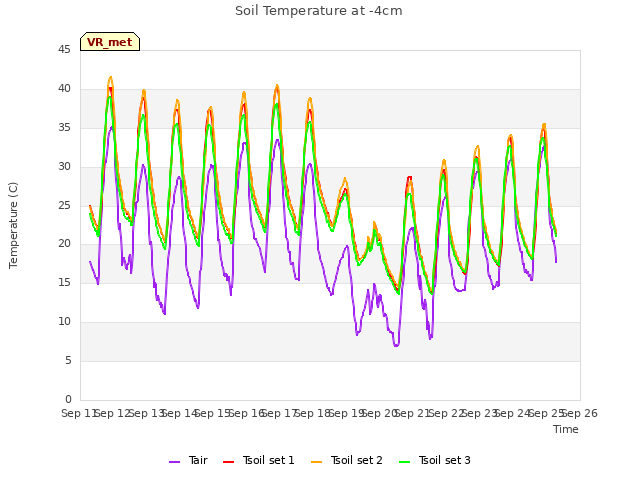 plot of Soil Temperature at -4cm