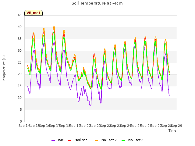 plot of Soil Temperature at -4cm