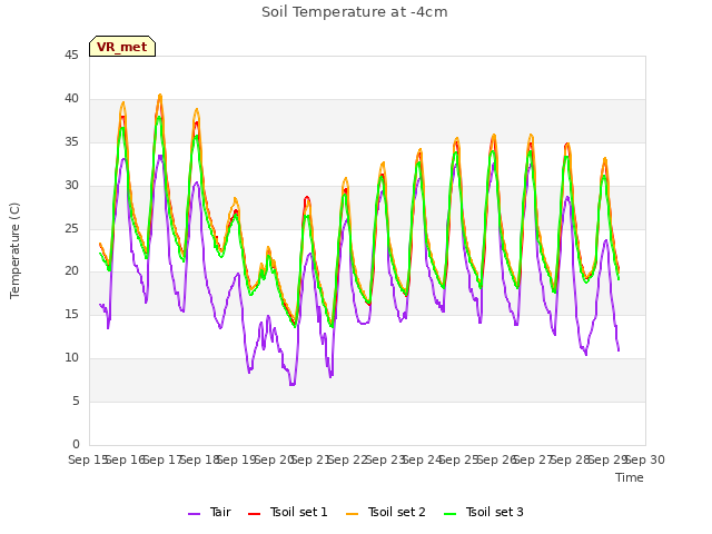 plot of Soil Temperature at -4cm