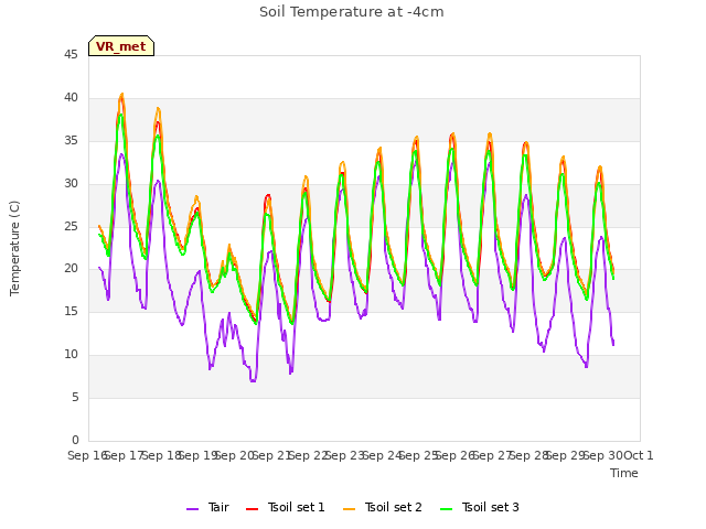 plot of Soil Temperature at -4cm