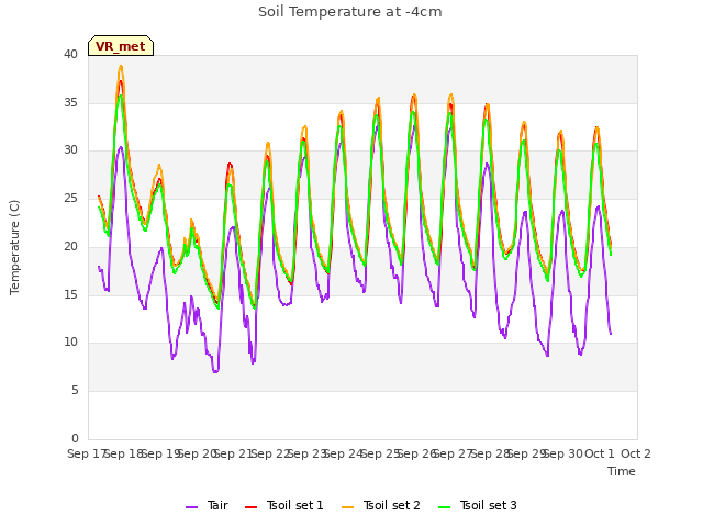 plot of Soil Temperature at -4cm