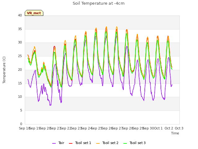 plot of Soil Temperature at -4cm