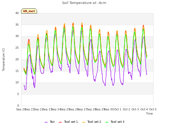 plot of Soil Temperature at -4cm