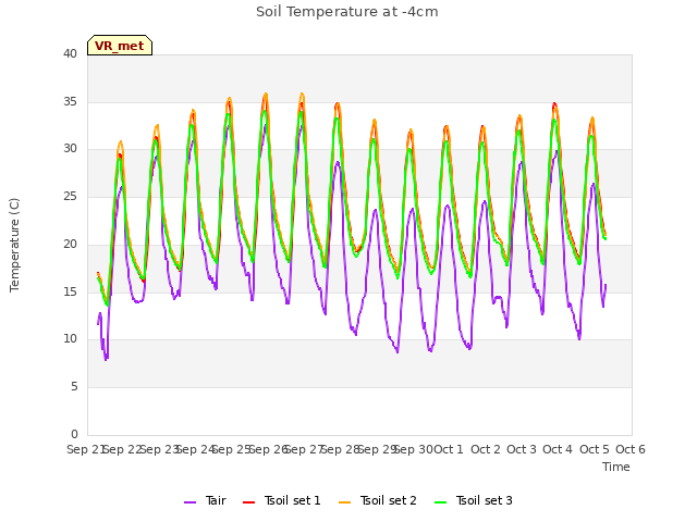 plot of Soil Temperature at -4cm