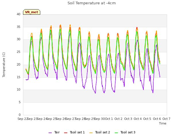 plot of Soil Temperature at -4cm