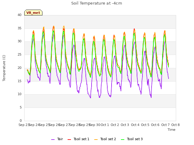 plot of Soil Temperature at -4cm