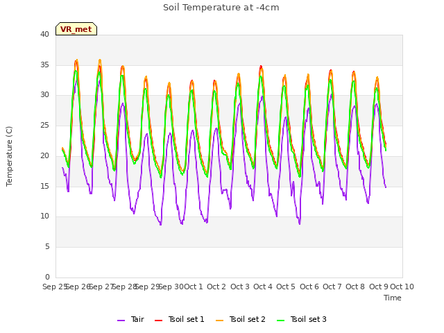 plot of Soil Temperature at -4cm