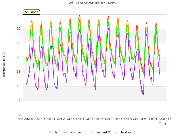 plot of Soil Temperature at -4cm