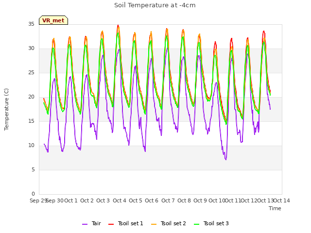 plot of Soil Temperature at -4cm