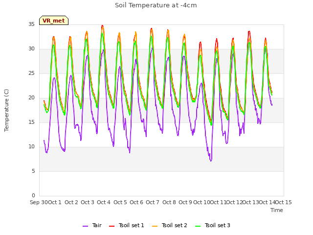 plot of Soil Temperature at -4cm