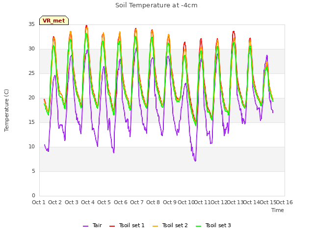 plot of Soil Temperature at -4cm