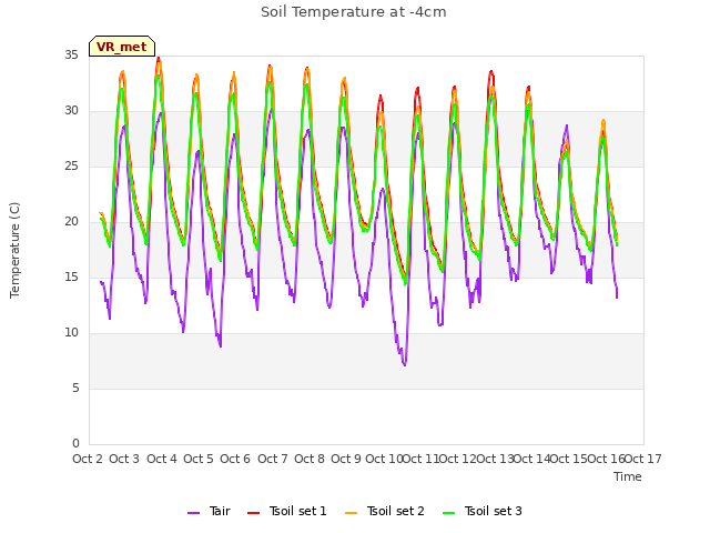 plot of Soil Temperature at -4cm