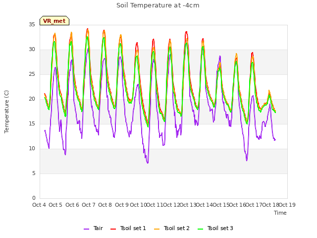 plot of Soil Temperature at -4cm