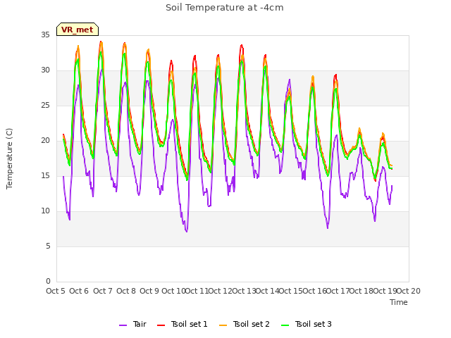 plot of Soil Temperature at -4cm