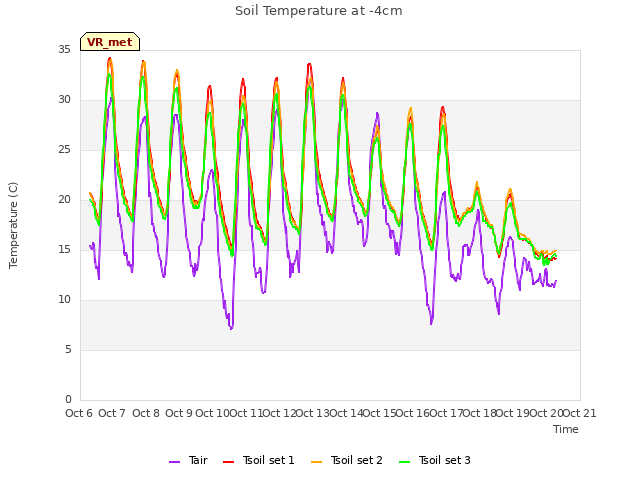 plot of Soil Temperature at -4cm