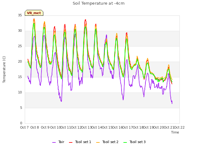 plot of Soil Temperature at -4cm