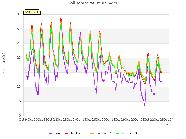 plot of Soil Temperature at -4cm