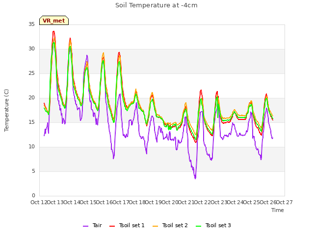 plot of Soil Temperature at -4cm