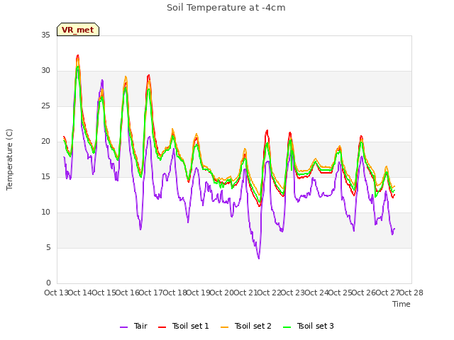 plot of Soil Temperature at -4cm