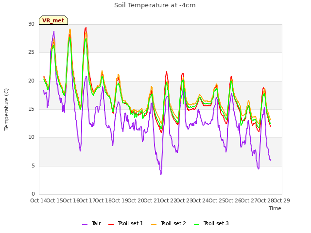 plot of Soil Temperature at -4cm