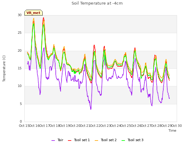 plot of Soil Temperature at -4cm