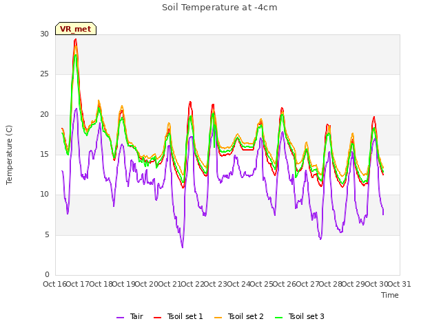 plot of Soil Temperature at -4cm