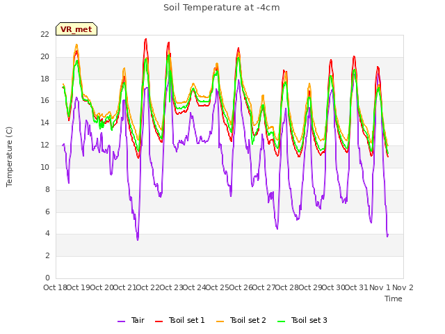 plot of Soil Temperature at -4cm