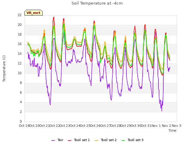 plot of Soil Temperature at -4cm