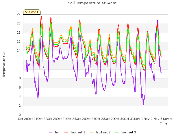 plot of Soil Temperature at -4cm