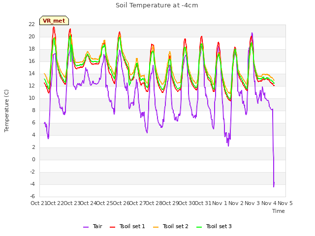 plot of Soil Temperature at -4cm