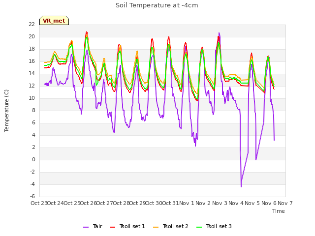 plot of Soil Temperature at -4cm