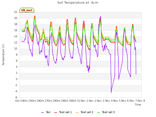 plot of Soil Temperature at -4cm